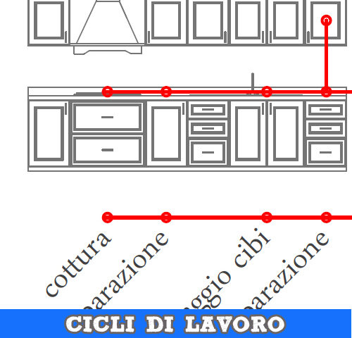 I cicli di lavoro in cucina